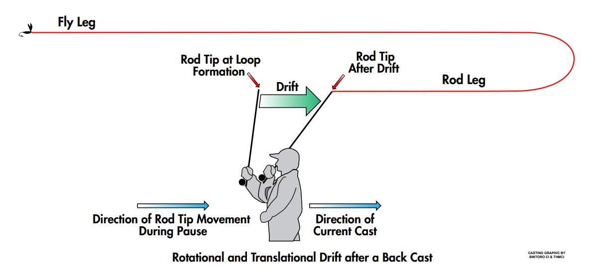 Back Cast Drift